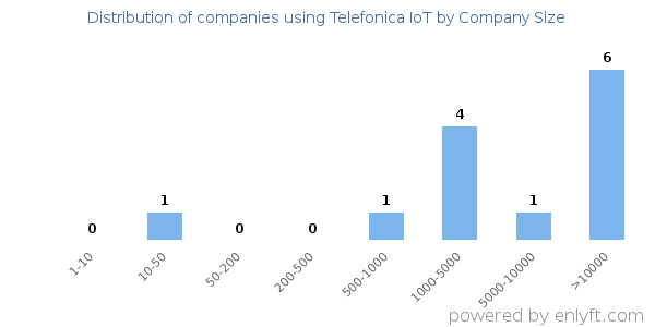 Companies using Telefonica IoT, by size (number of employees)