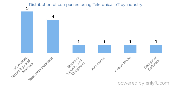 Companies using Telefonica IoT - Distribution by industry