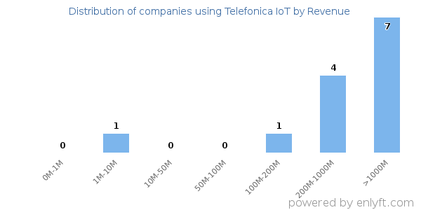 Telefonica IoT clients - distribution by company revenue