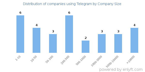 Companies using Telegram, by size (number of employees)