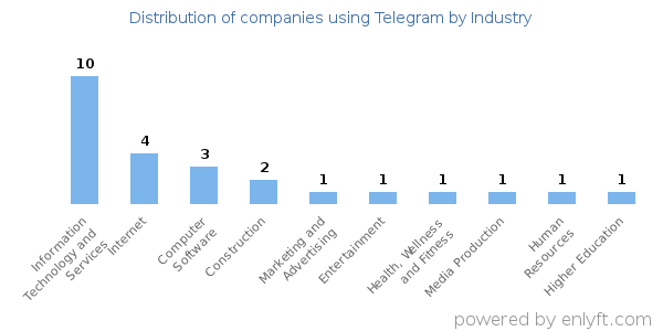 Companies using Telegram - Distribution by industry