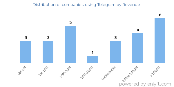 Telegram clients - distribution by company revenue