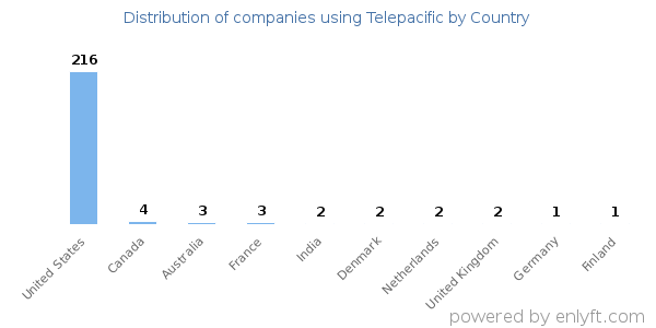 Telepacific customers by country