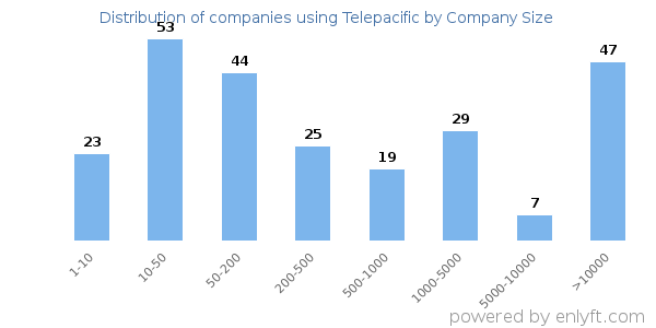 Companies using Telepacific, by size (number of employees)