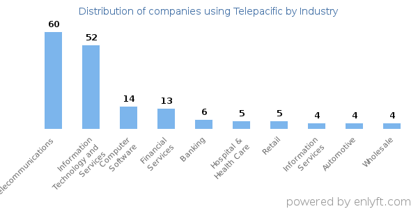 Companies using Telepacific - Distribution by industry
