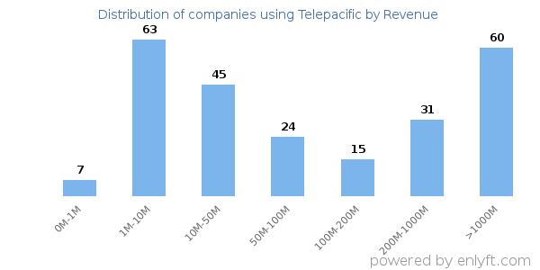 Telepacific clients - distribution by company revenue