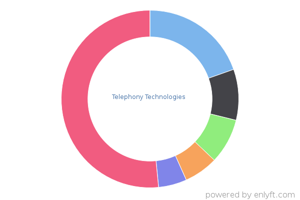 Telephony Technologies