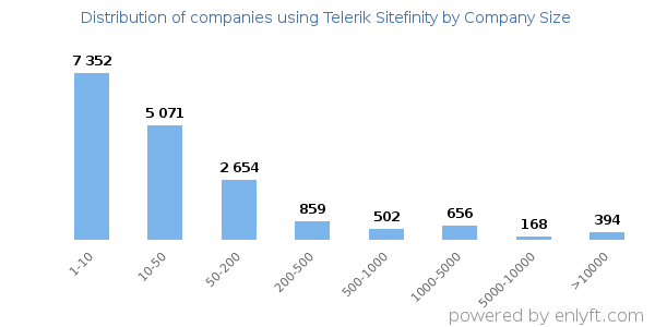 Companies using Telerik Sitefinity, by size (number of employees)