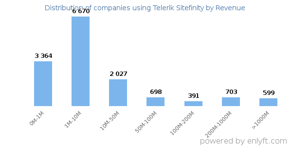 Telerik Sitefinity clients - distribution by company revenue