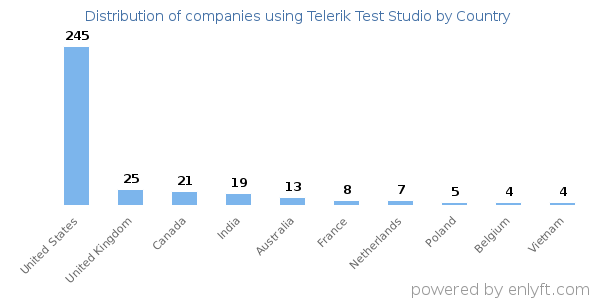Telerik Test Studio customers by country