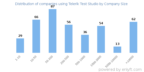 Companies using Telerik Test Studio, by size (number of employees)
