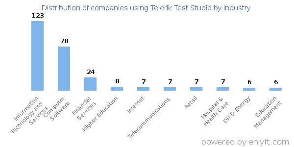 Companies using Telerik Test Studio - Distribution by industry