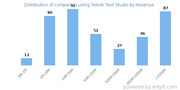 Telerik Test Studio clients - distribution by company revenue