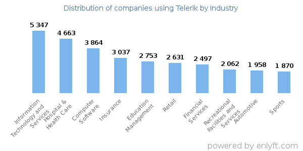Companies using Telerik - Distribution by industry