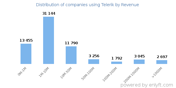 Telerik clients - distribution by company revenue