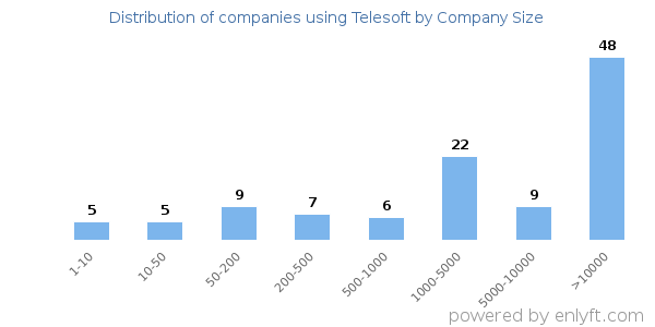 Companies using Telesoft, by size (number of employees)