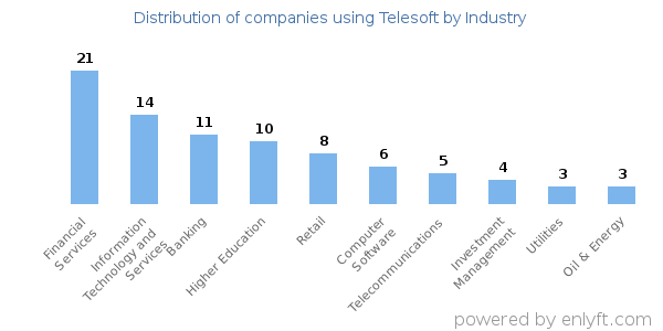 Companies using Telesoft - Distribution by industry