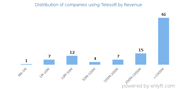 Telesoft clients - distribution by company revenue