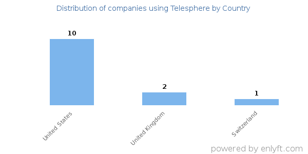Telesphere customers by country