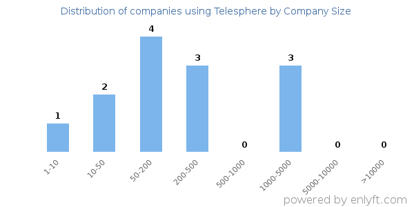 Companies using Telesphere, by size (number of employees)