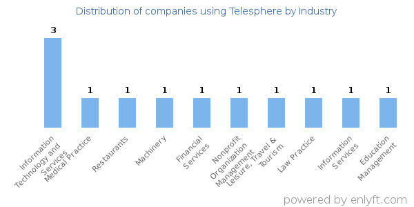 Companies using Telesphere - Distribution by industry