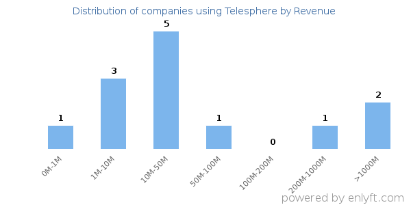 Telesphere clients - distribution by company revenue