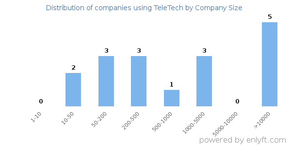 Companies using TeleTech, by size (number of employees)