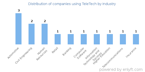 Companies using TeleTech - Distribution by industry