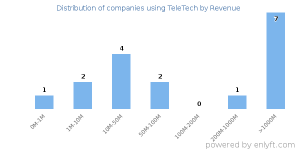 TeleTech clients - distribution by company revenue