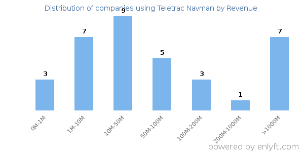 Teletrac Navman clients - distribution by company revenue