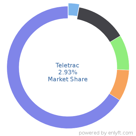 Teletrac market share in Transportation & Fleet Management is about 2.93%