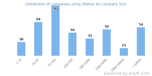 Companies using Teletrac, by size (number of employees)