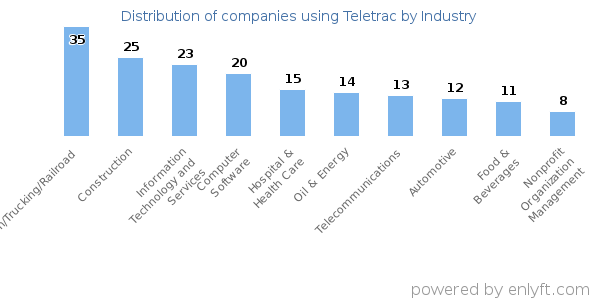 Companies using Teletrac - Distribution by industry