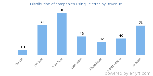 Teletrac clients - distribution by company revenue