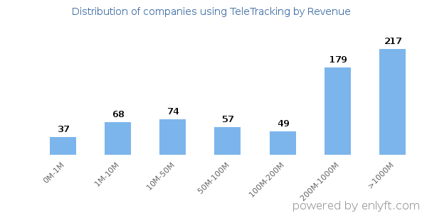 TeleTracking clients - distribution by company revenue