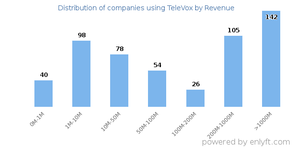 TeleVox clients - distribution by company revenue