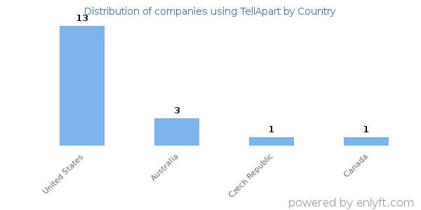 TellApart customers by country