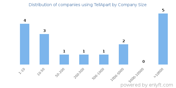 Companies using TellApart, by size (number of employees)