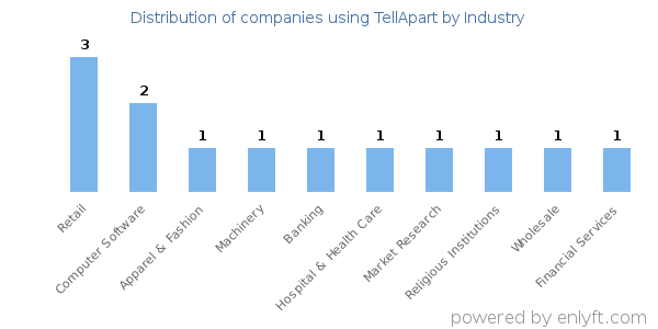 Companies using TellApart - Distribution by industry