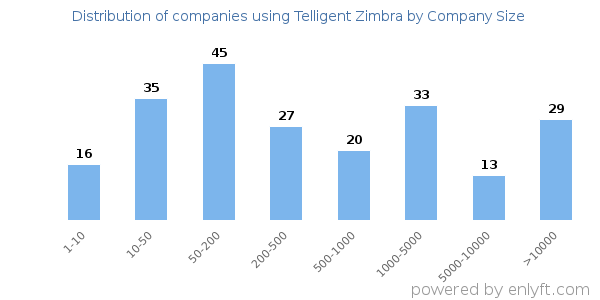 Companies using Telligent Zimbra, by size (number of employees)