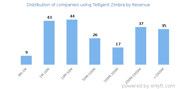 Telligent Zimbra clients - distribution by company revenue