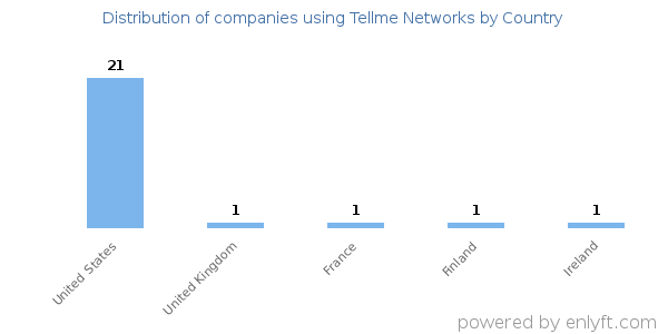 Tellme Networks customers by country