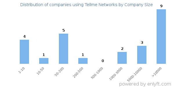 Companies using Tellme Networks, by size (number of employees)