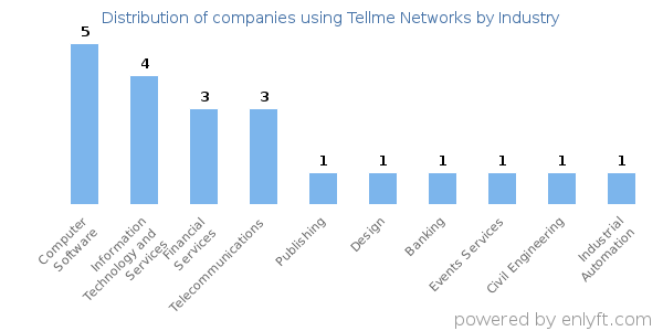 Companies using Tellme Networks - Distribution by industry