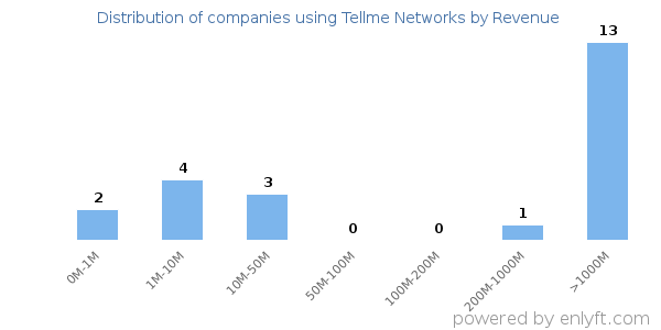 Tellme Networks clients - distribution by company revenue