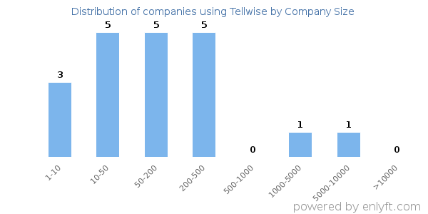 Companies using Tellwise, by size (number of employees)