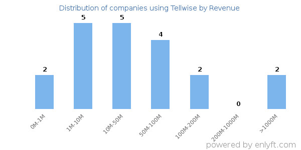 Tellwise clients - distribution by company revenue