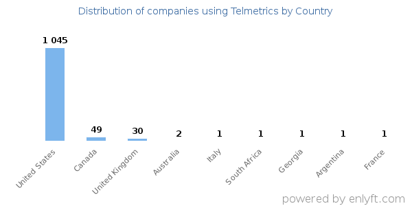 Telmetrics customers by country