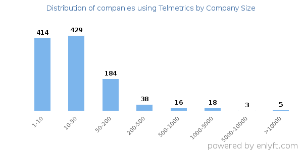 Companies using Telmetrics, by size (number of employees)