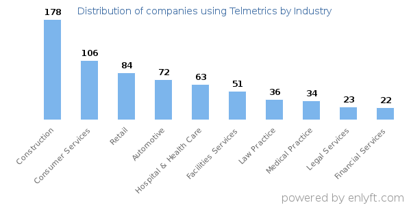Companies using Telmetrics - Distribution by industry